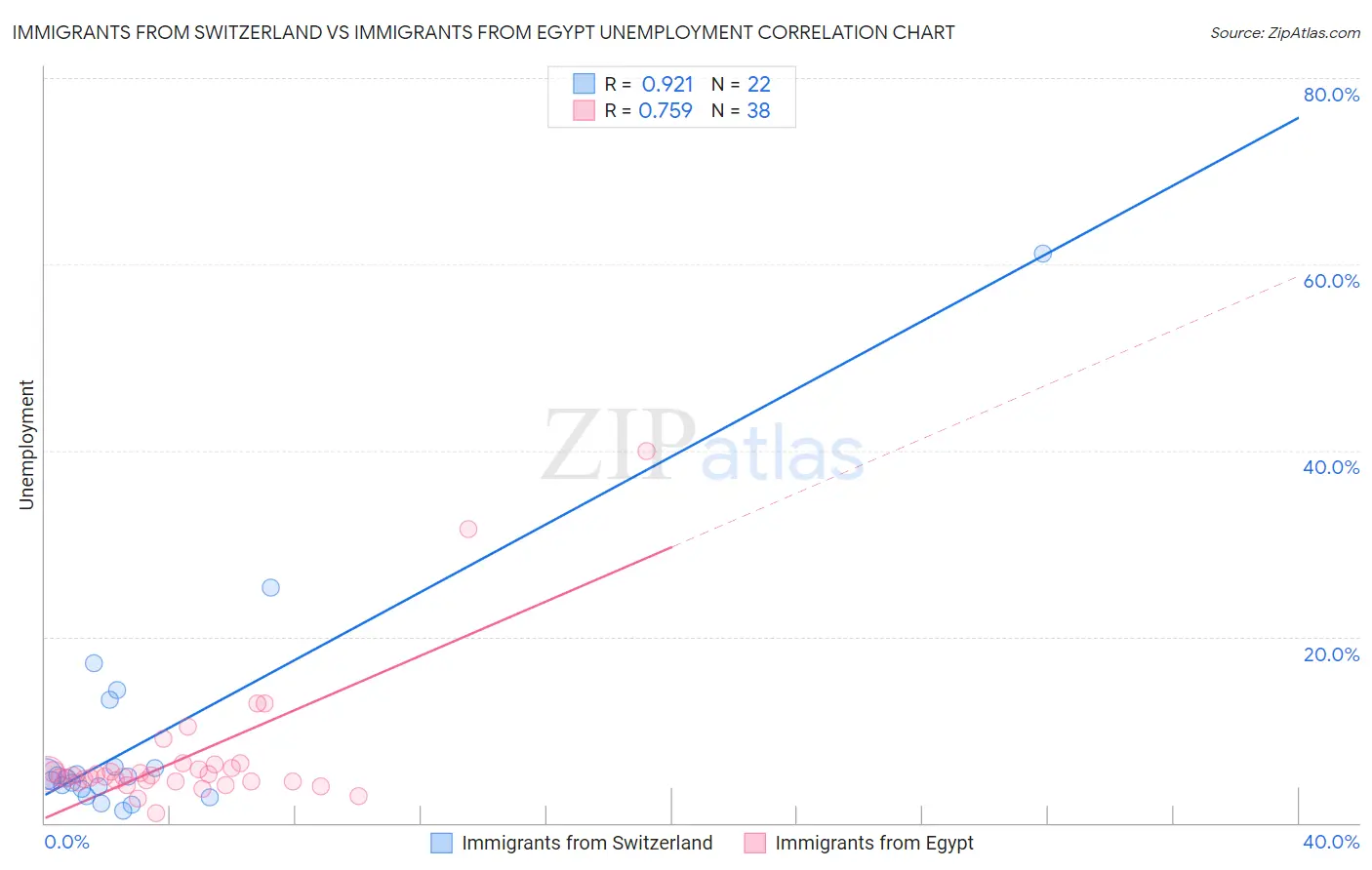 Immigrants from Switzerland vs Immigrants from Egypt Unemployment