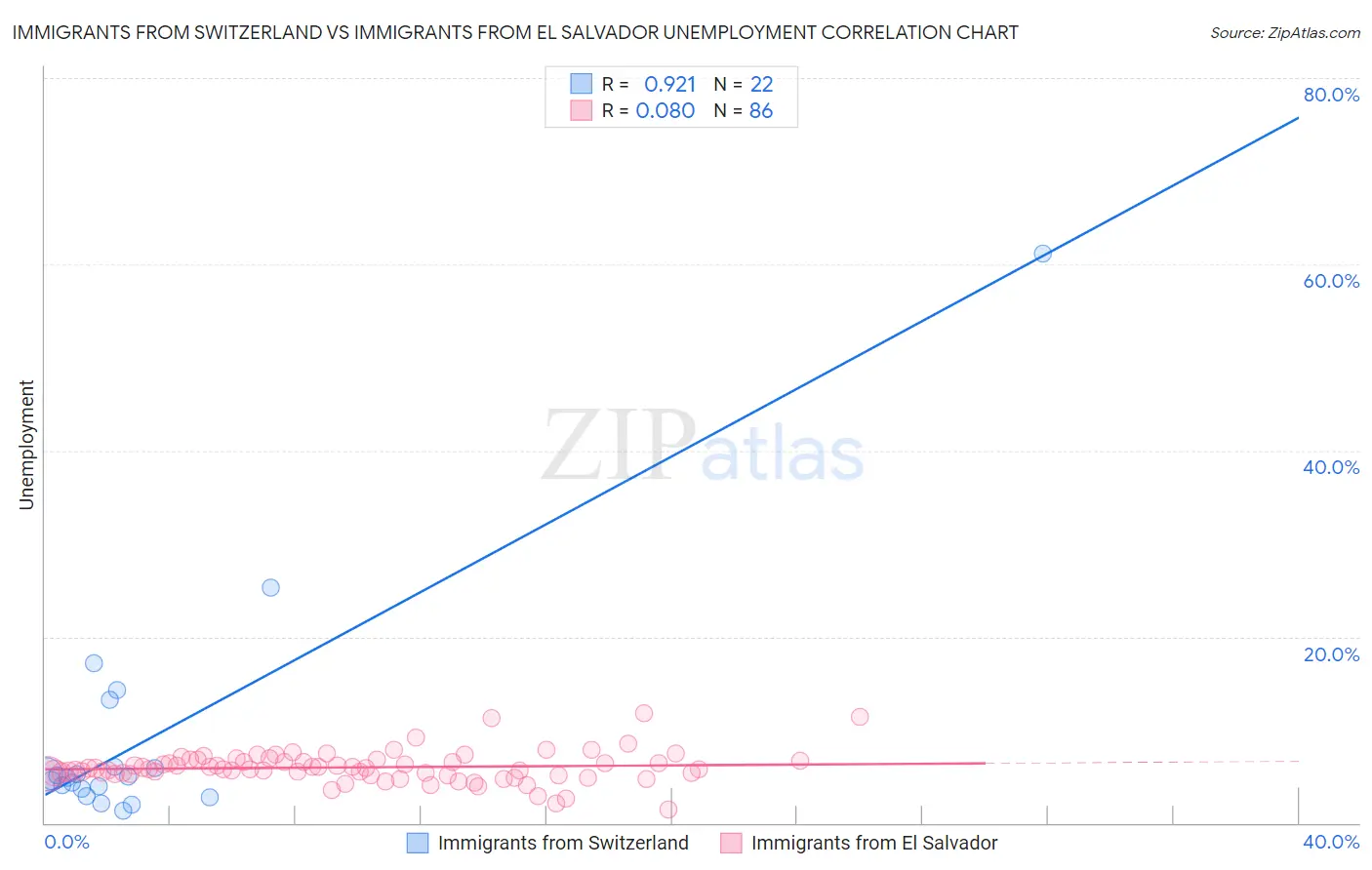 Immigrants from Switzerland vs Immigrants from El Salvador Unemployment