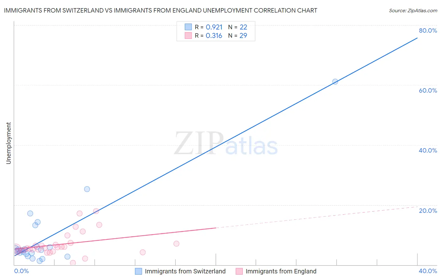 Immigrants from Switzerland vs Immigrants from England Unemployment