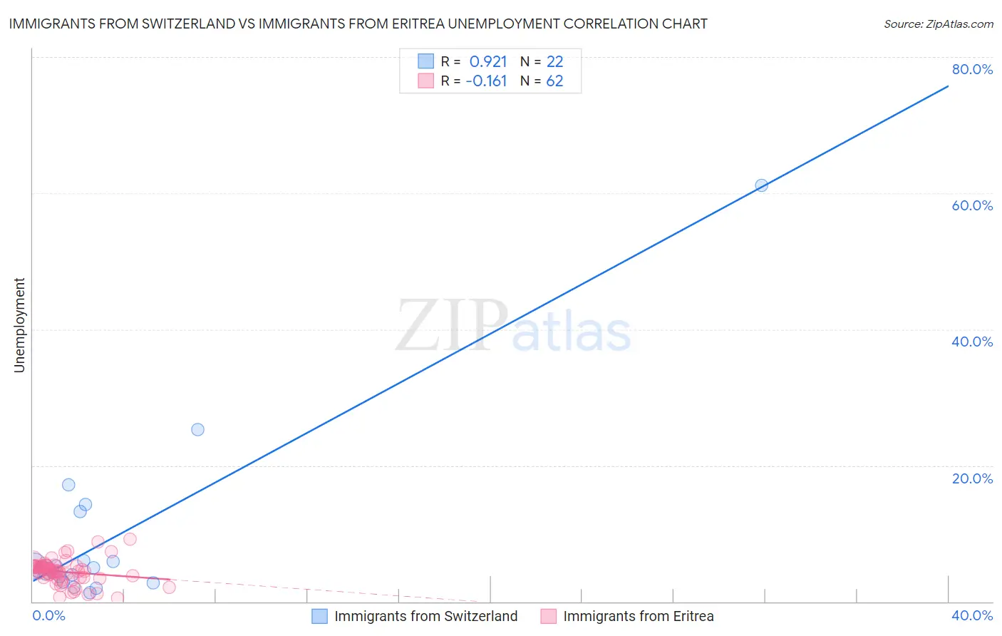 Immigrants from Switzerland vs Immigrants from Eritrea Unemployment