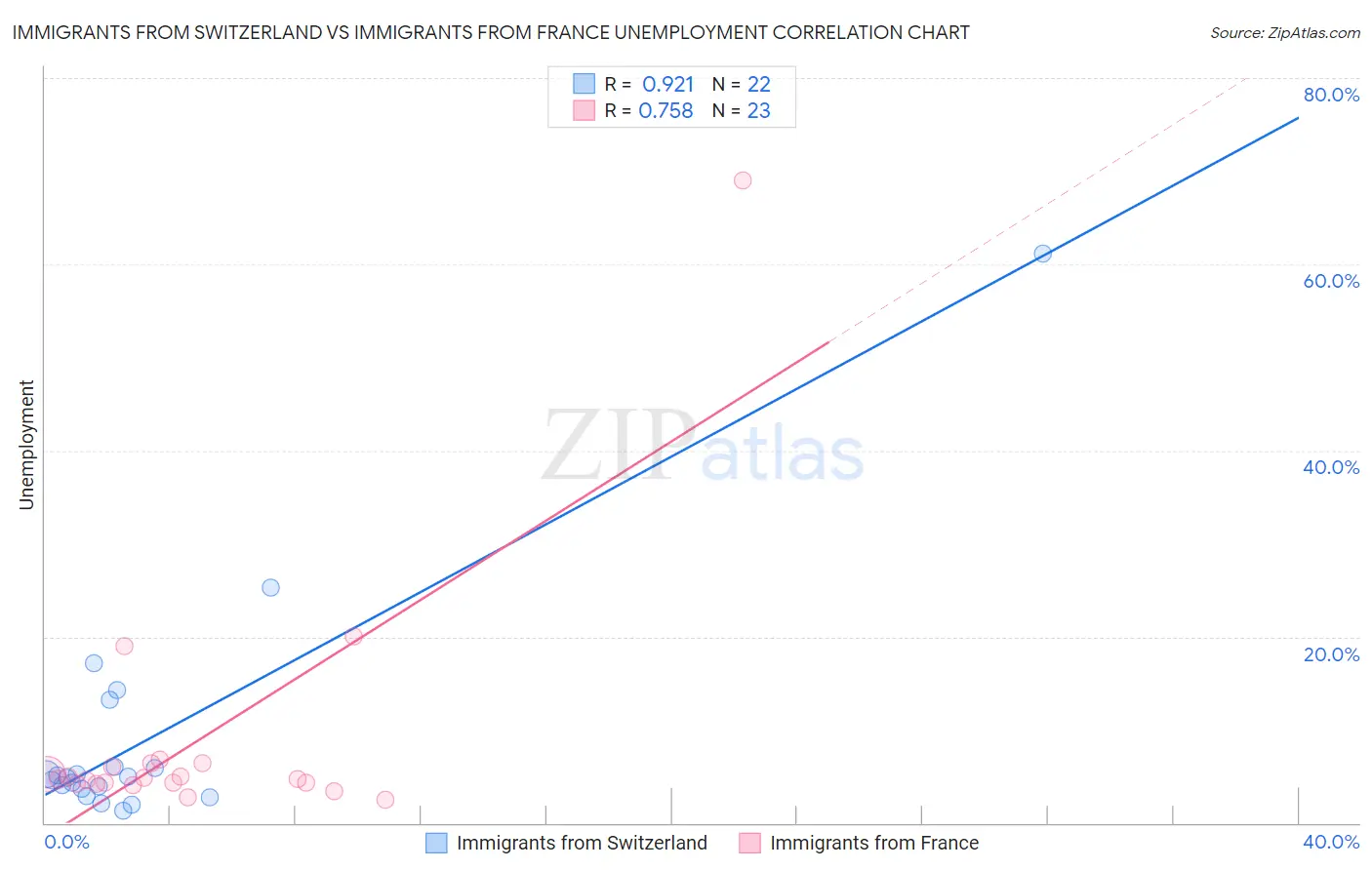 Immigrants from Switzerland vs Immigrants from France Unemployment