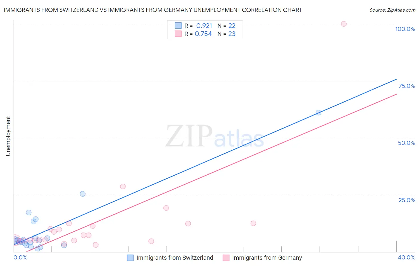 Immigrants from Switzerland vs Immigrants from Germany Unemployment