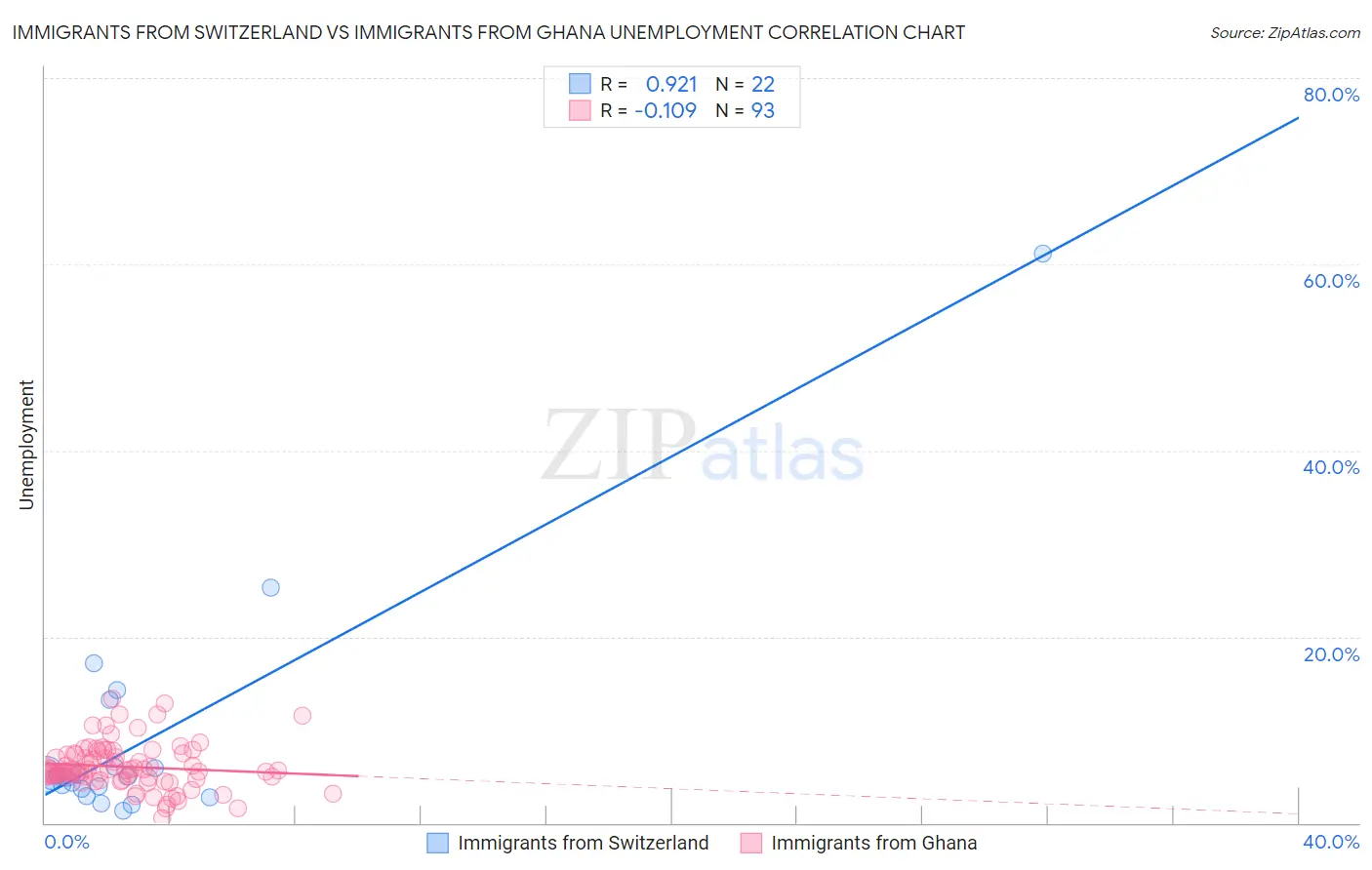 Immigrants from Switzerland vs Immigrants from Ghana Unemployment