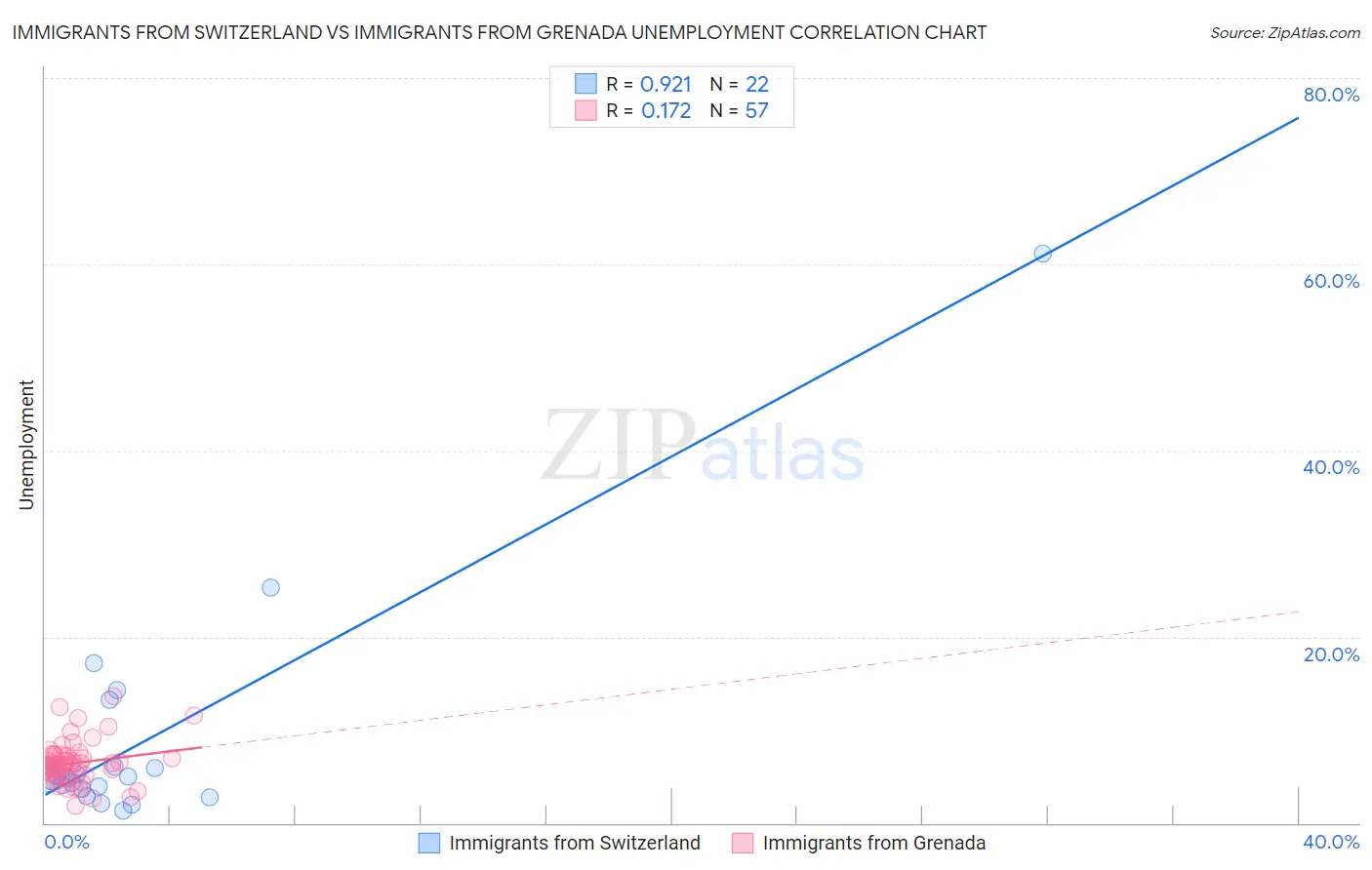 Immigrants from Switzerland vs Immigrants from Grenada Unemployment