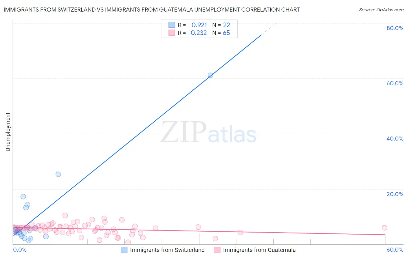 Immigrants from Switzerland vs Immigrants from Guatemala Unemployment