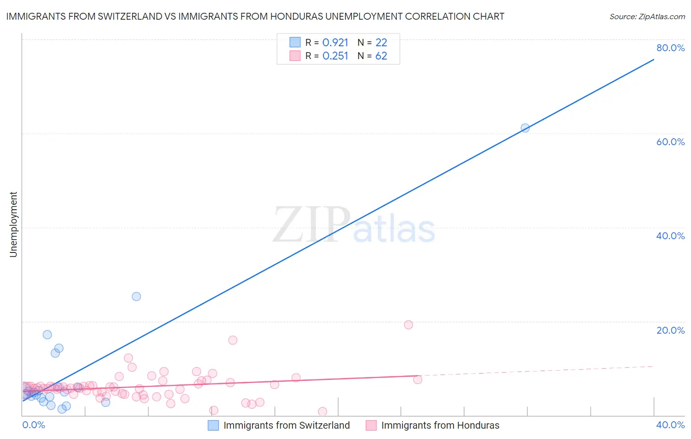 Immigrants from Switzerland vs Immigrants from Honduras Unemployment