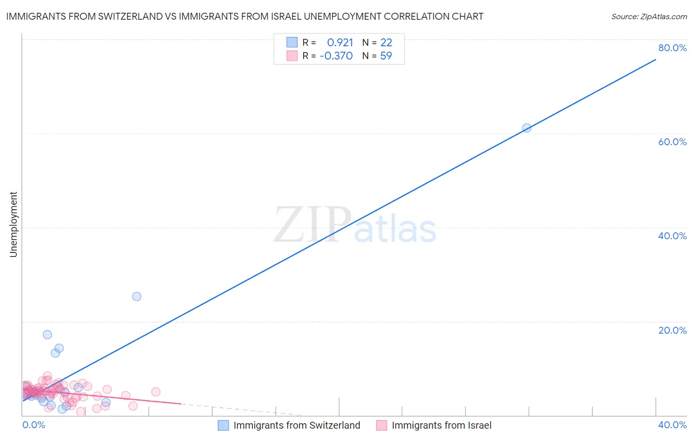 Immigrants from Switzerland vs Immigrants from Israel Unemployment