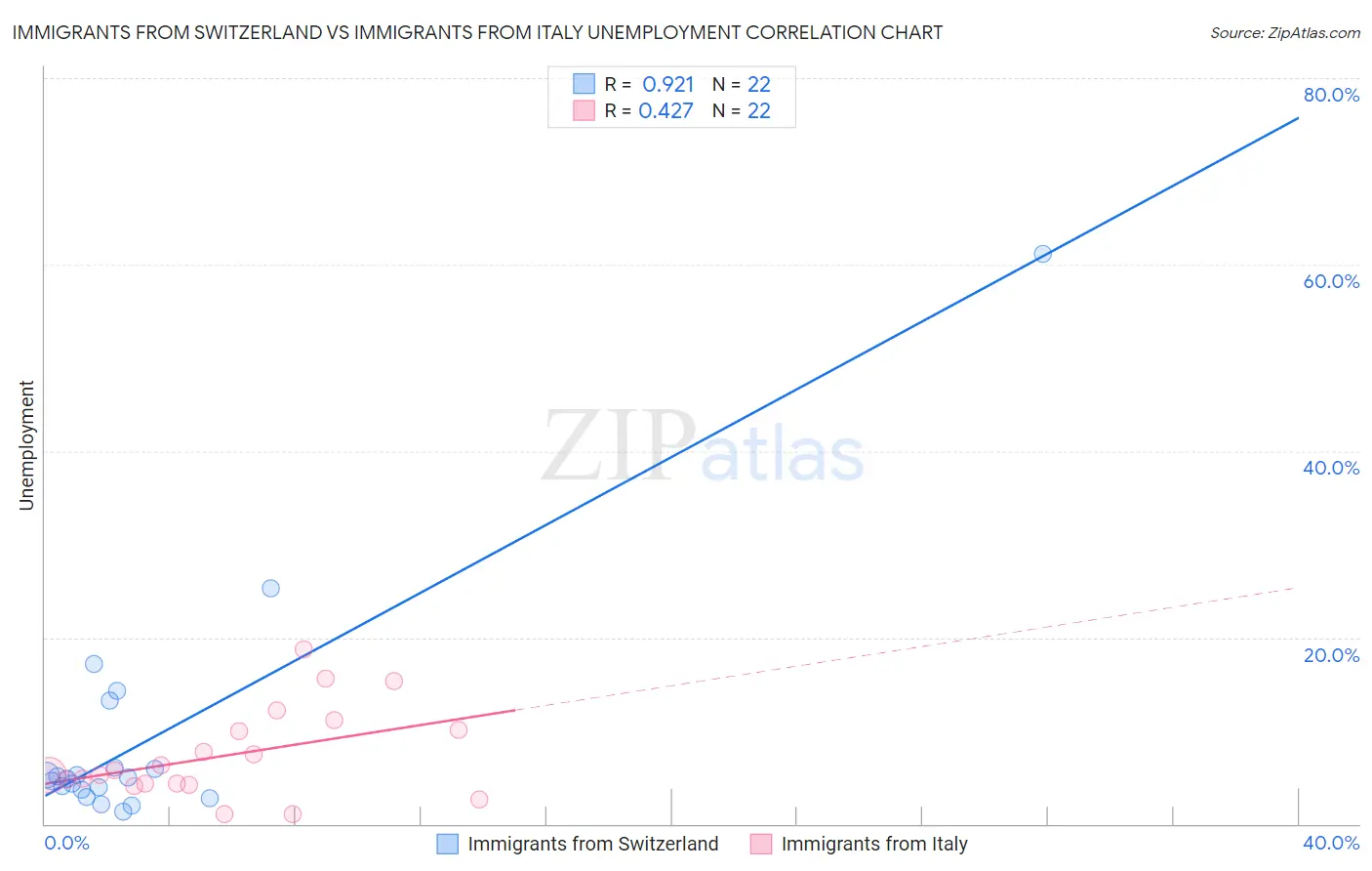 Immigrants from Switzerland vs Immigrants from Italy Unemployment