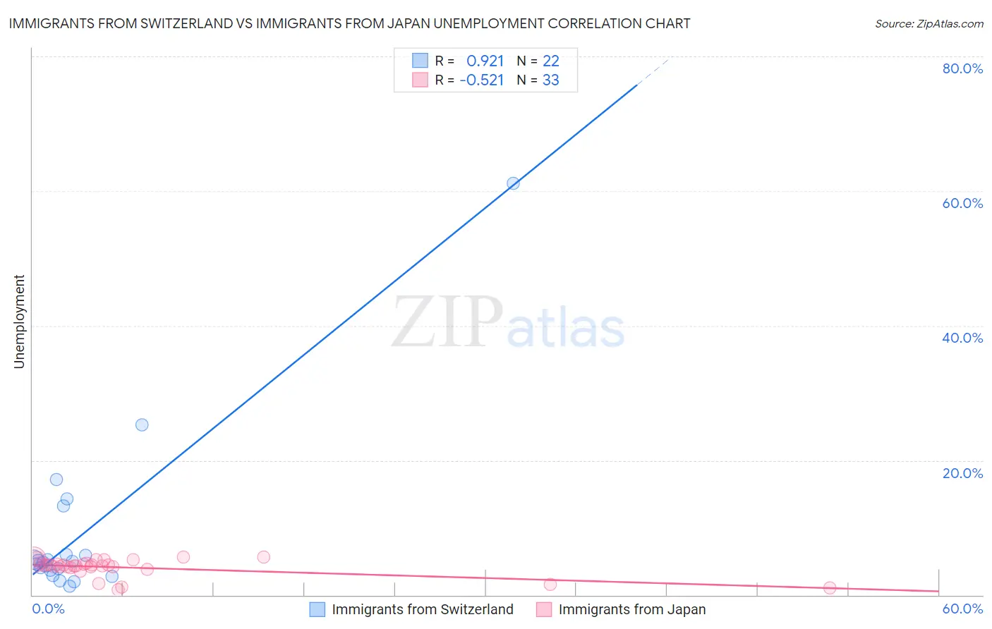Immigrants from Switzerland vs Immigrants from Japan Unemployment