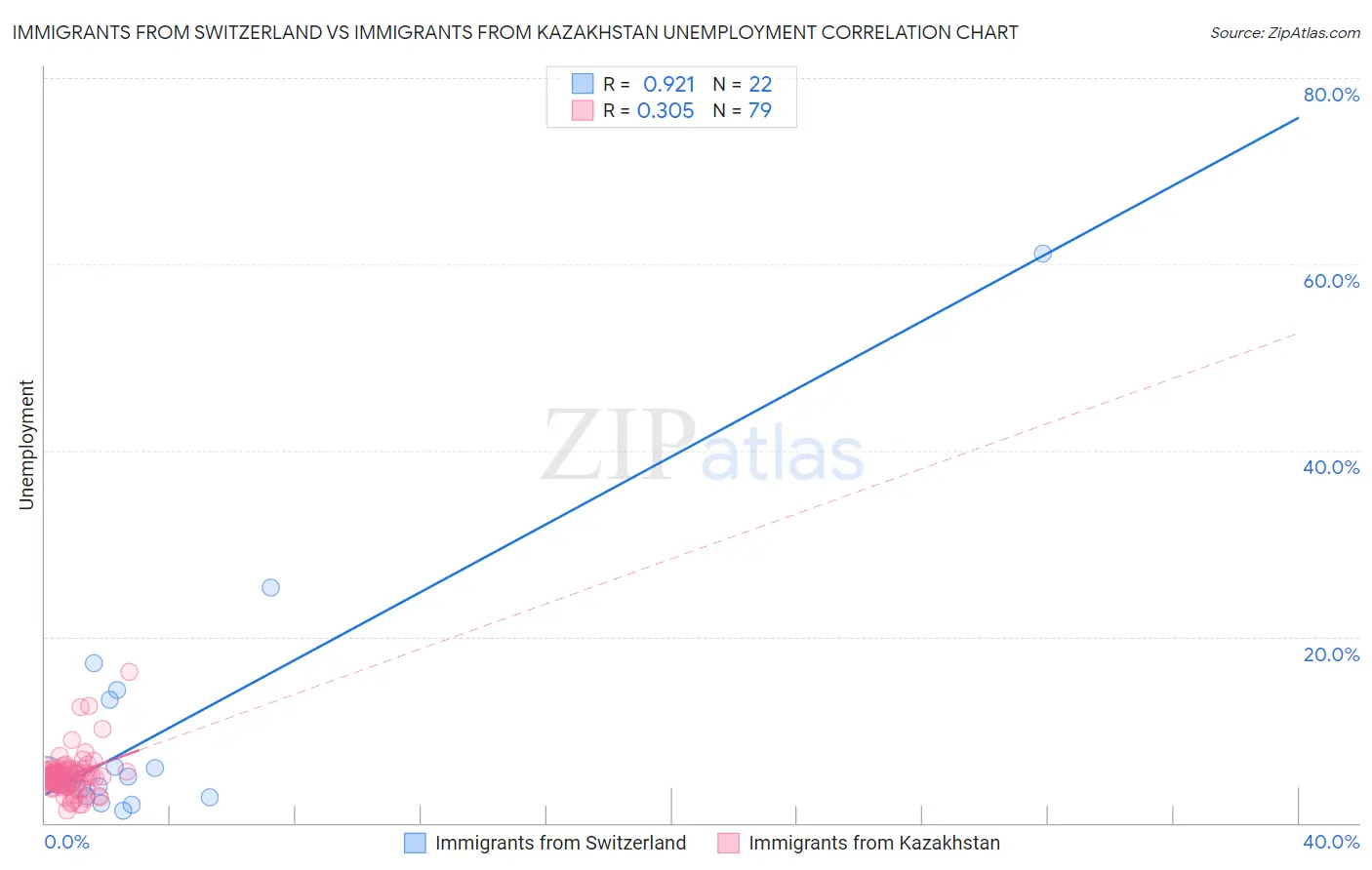 Immigrants from Switzerland vs Immigrants from Kazakhstan Unemployment