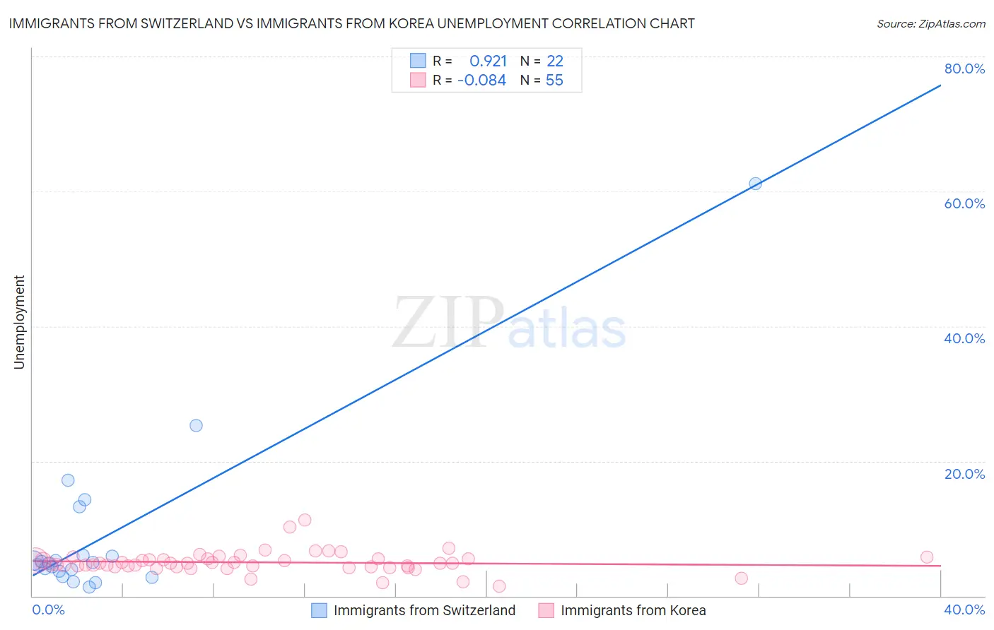 Immigrants from Switzerland vs Immigrants from Korea Unemployment