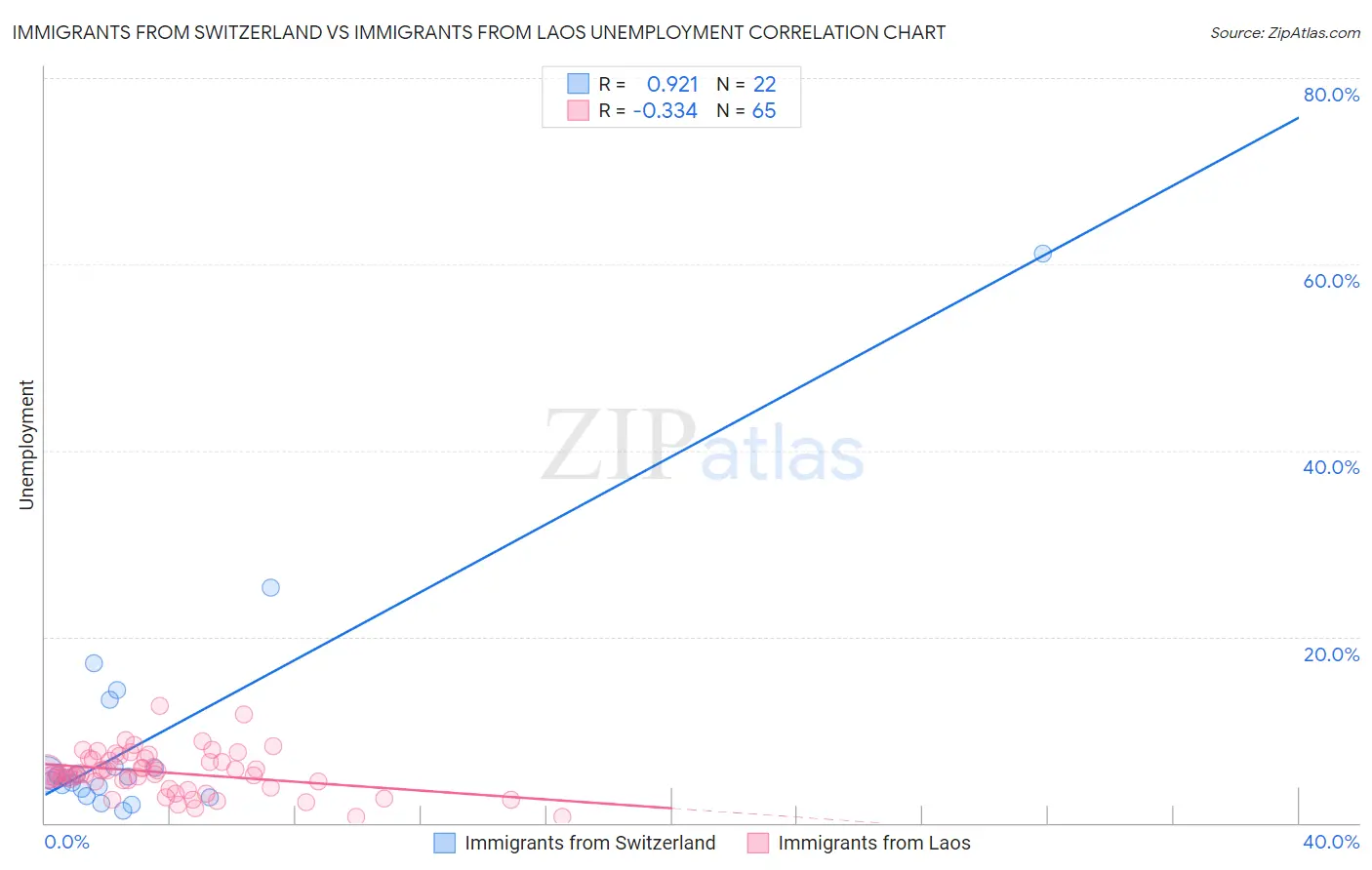Immigrants from Switzerland vs Immigrants from Laos Unemployment