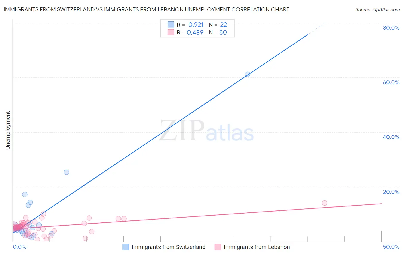 Immigrants from Switzerland vs Immigrants from Lebanon Unemployment