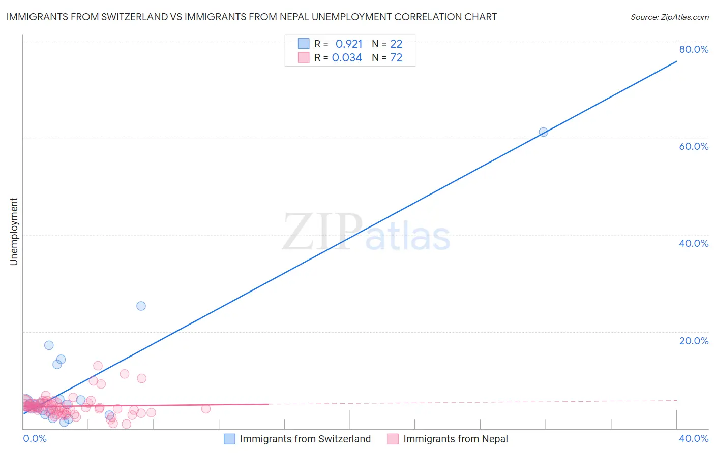 Immigrants from Switzerland vs Immigrants from Nepal Unemployment