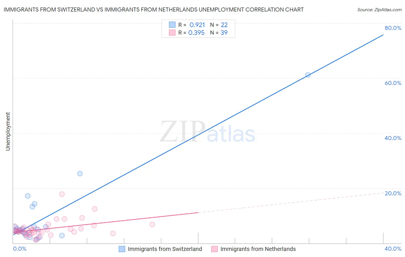 Immigrants from Switzerland vs Immigrants from Netherlands Unemployment