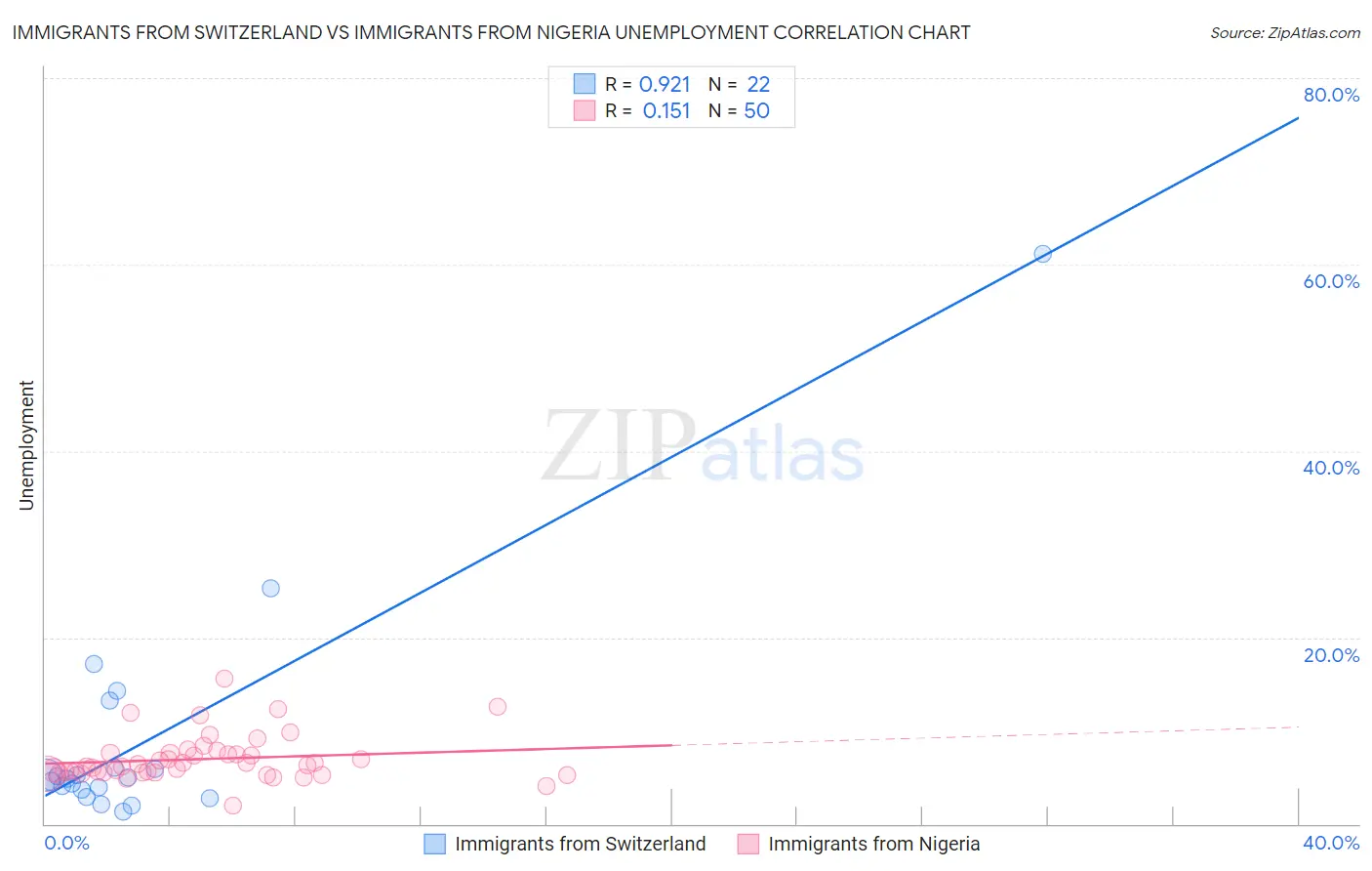 Immigrants from Switzerland vs Immigrants from Nigeria Unemployment