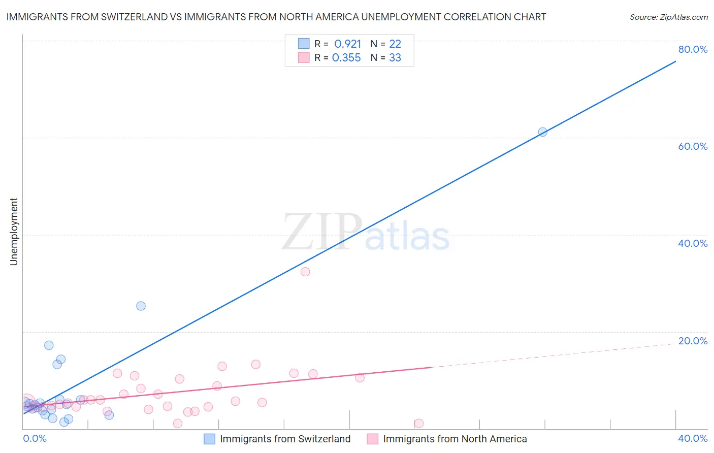 Immigrants from Switzerland vs Immigrants from North America Unemployment