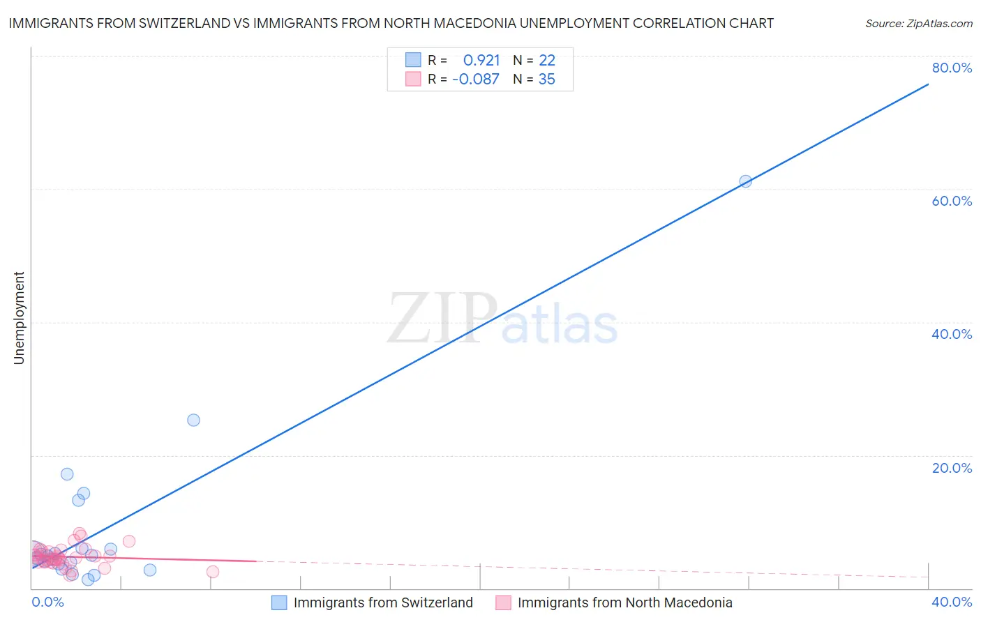 Immigrants from Switzerland vs Immigrants from North Macedonia Unemployment