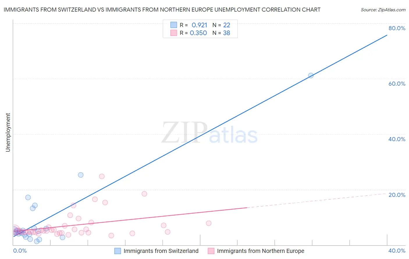 Immigrants from Switzerland vs Immigrants from Northern Europe Unemployment