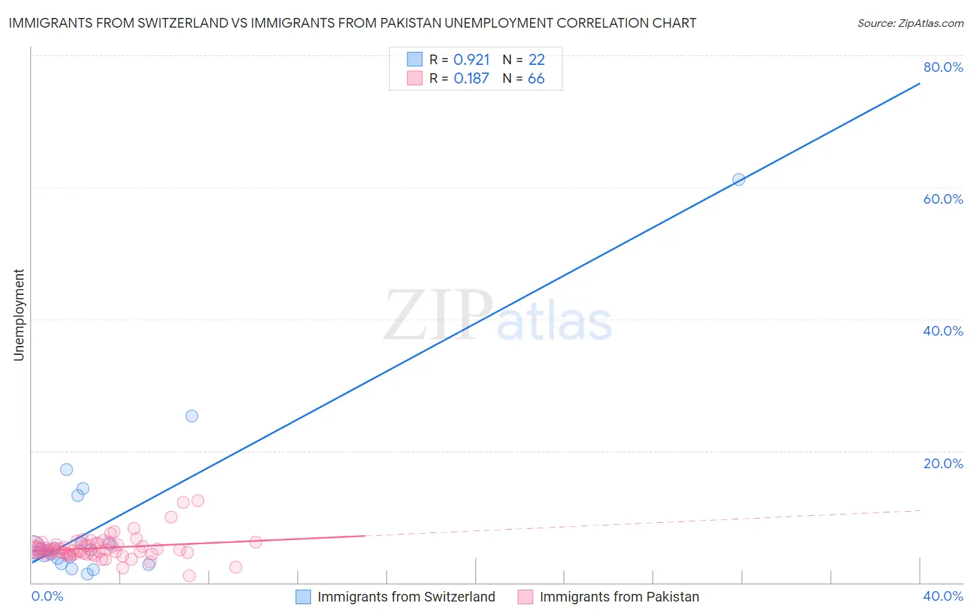 Immigrants from Switzerland vs Immigrants from Pakistan Unemployment