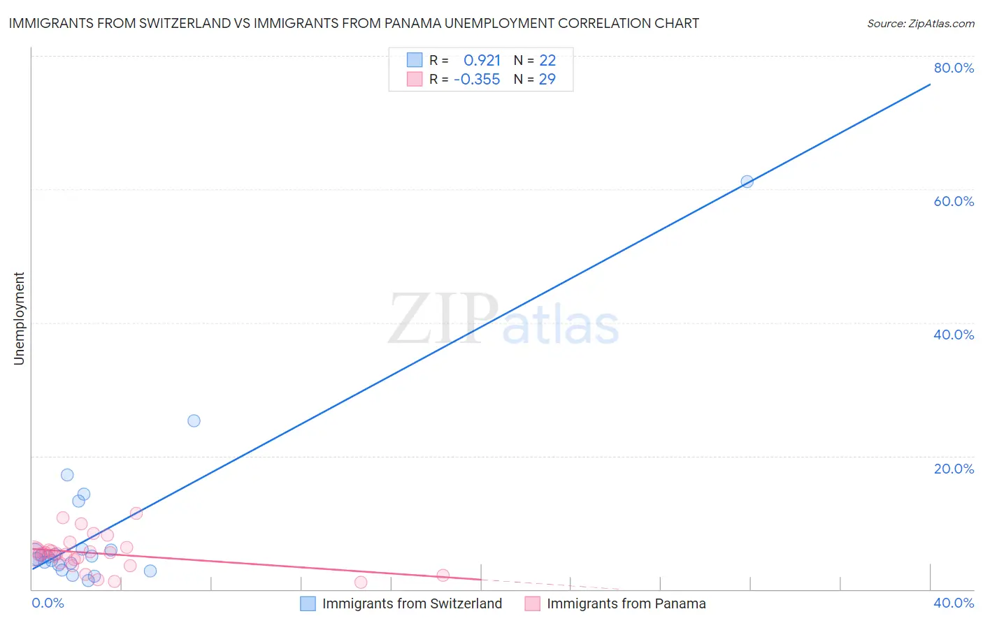 Immigrants from Switzerland vs Immigrants from Panama Unemployment