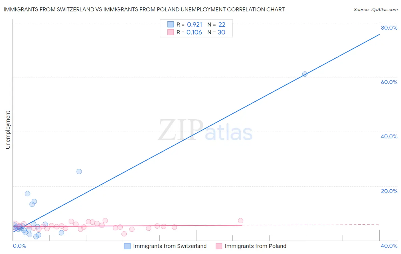 Immigrants from Switzerland vs Immigrants from Poland Unemployment
