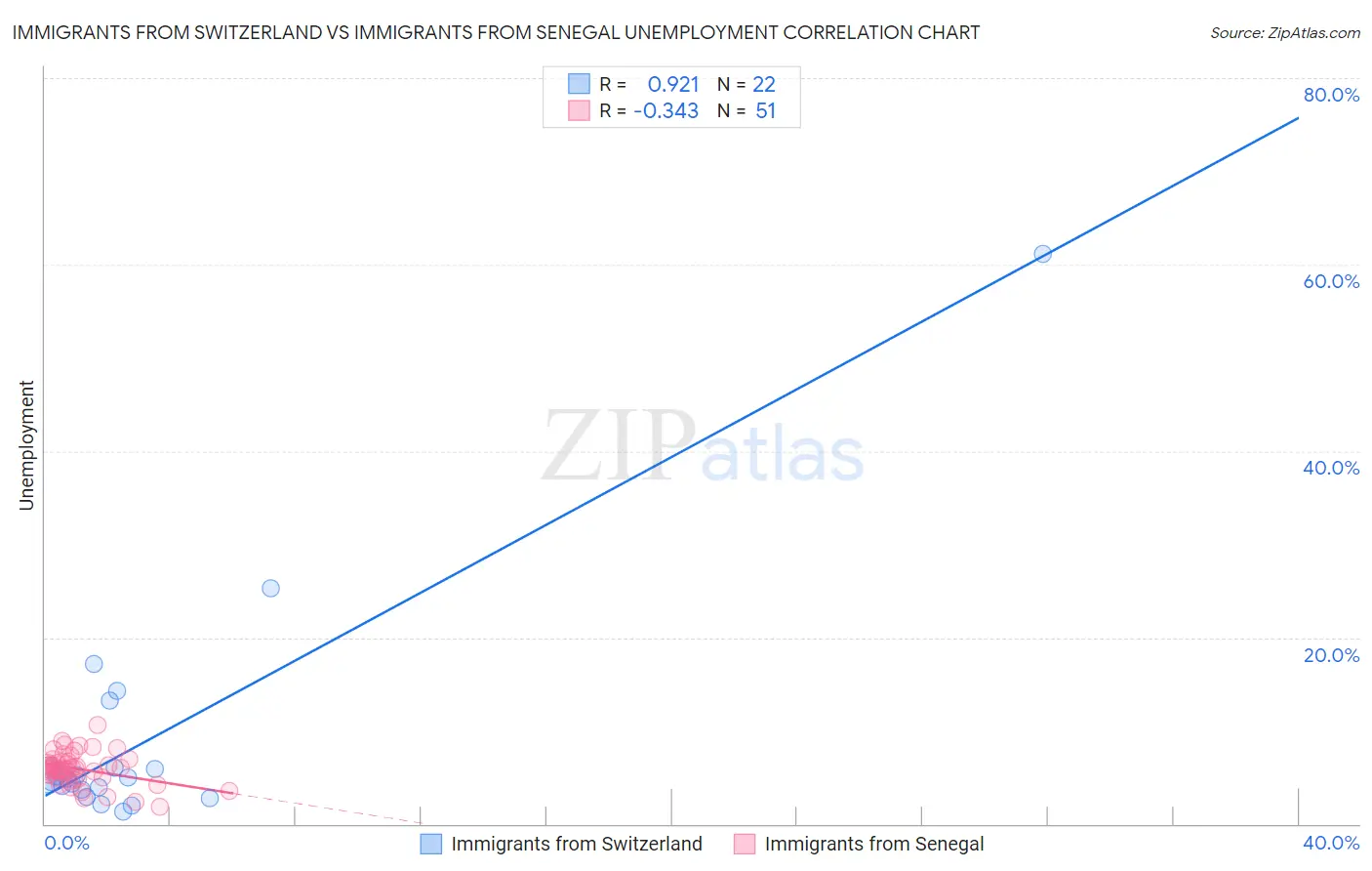 Immigrants from Switzerland vs Immigrants from Senegal Unemployment