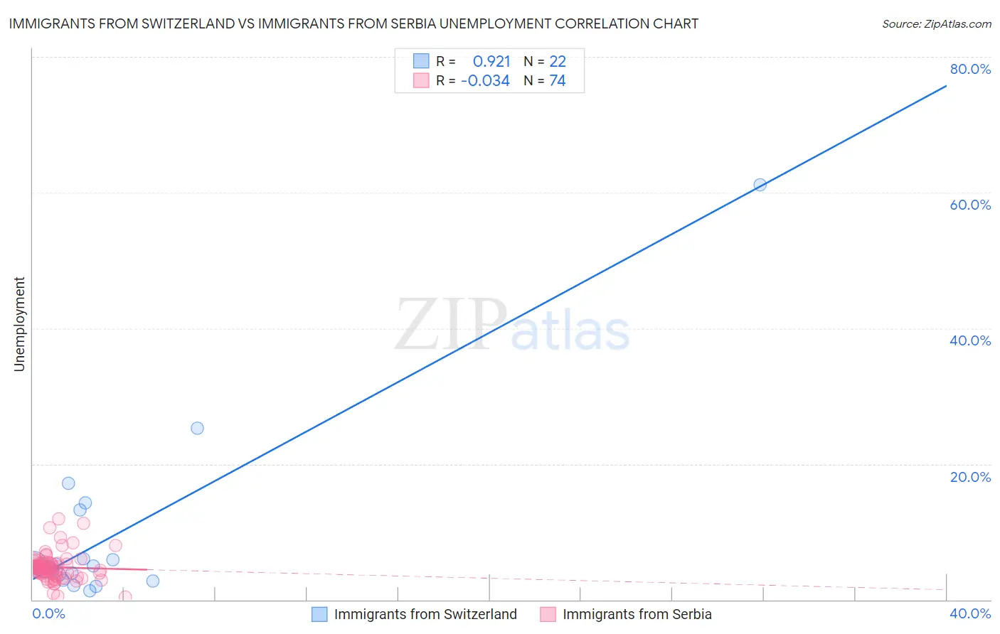 Immigrants from Switzerland vs Immigrants from Serbia Unemployment