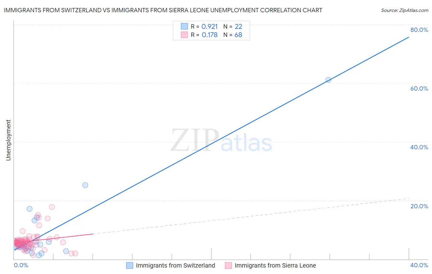 Immigrants from Switzerland vs Immigrants from Sierra Leone Unemployment