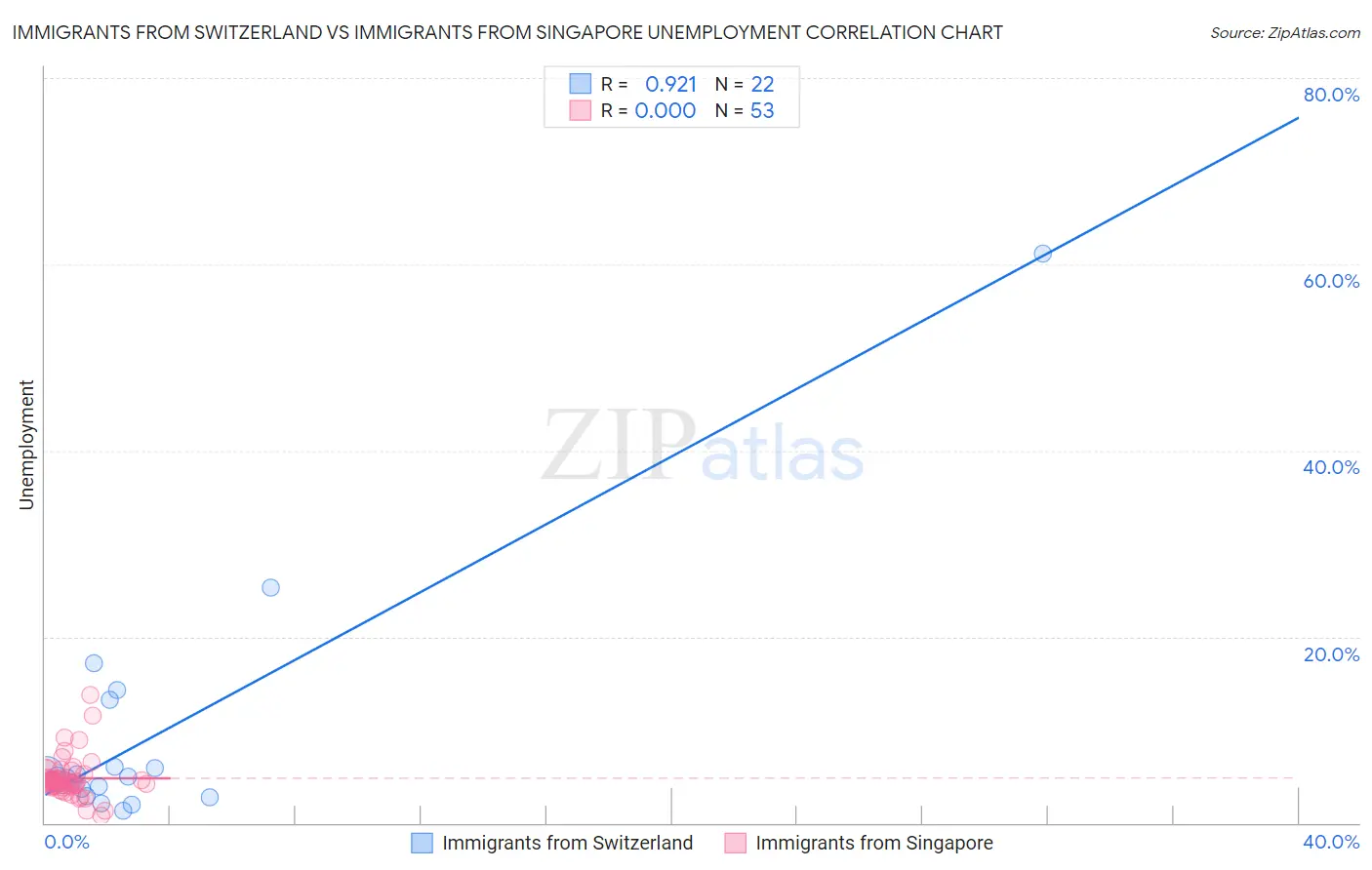 Immigrants from Switzerland vs Immigrants from Singapore Unemployment