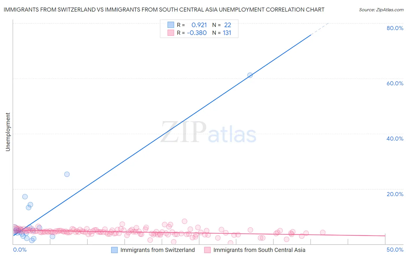Immigrants from Switzerland vs Immigrants from South Central Asia Unemployment