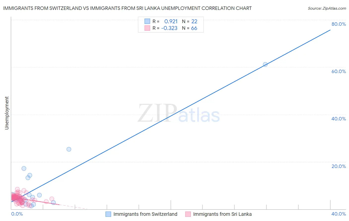 Immigrants from Switzerland vs Immigrants from Sri Lanka Unemployment