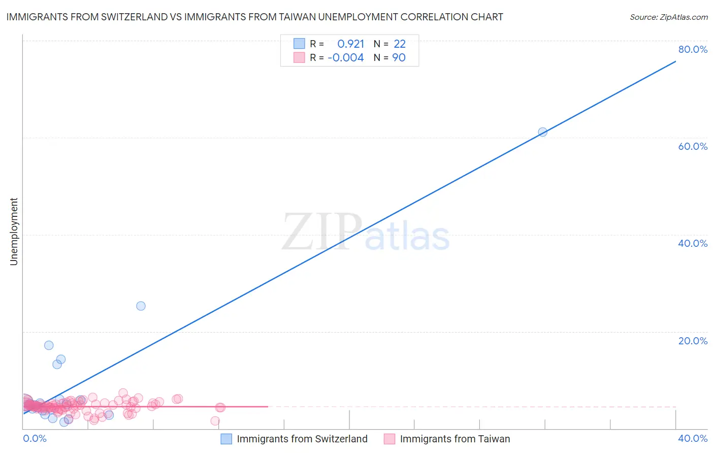 Immigrants from Switzerland vs Immigrants from Taiwan Unemployment