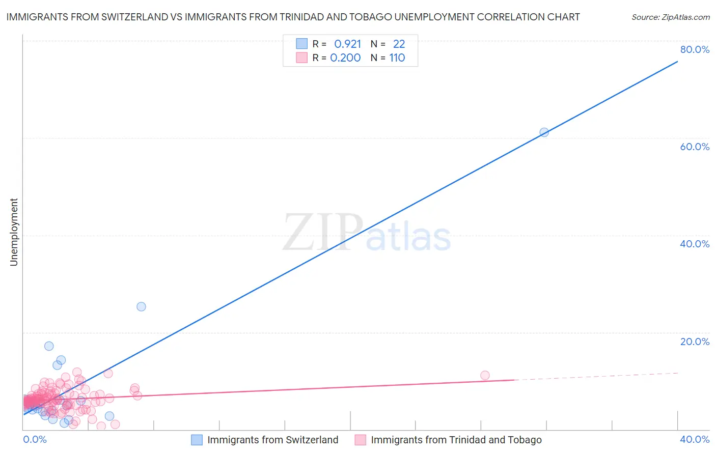 Immigrants from Switzerland vs Immigrants from Trinidad and Tobago Unemployment