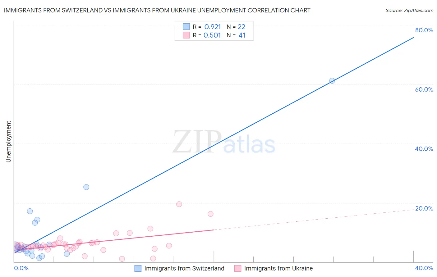 Immigrants from Switzerland vs Immigrants from Ukraine Unemployment