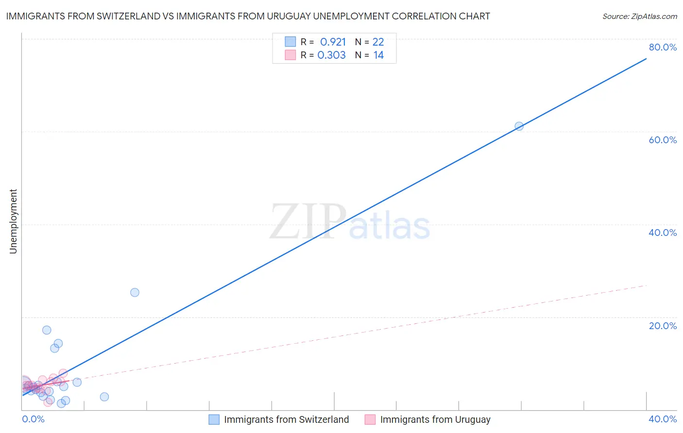 Immigrants from Switzerland vs Immigrants from Uruguay Unemployment