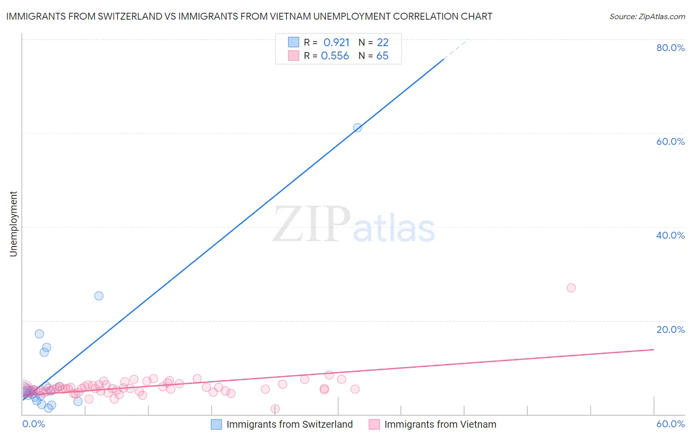 Immigrants from Switzerland vs Immigrants from Vietnam Unemployment
