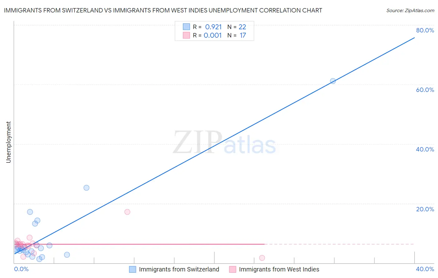 Immigrants from Switzerland vs Immigrants from West Indies Unemployment