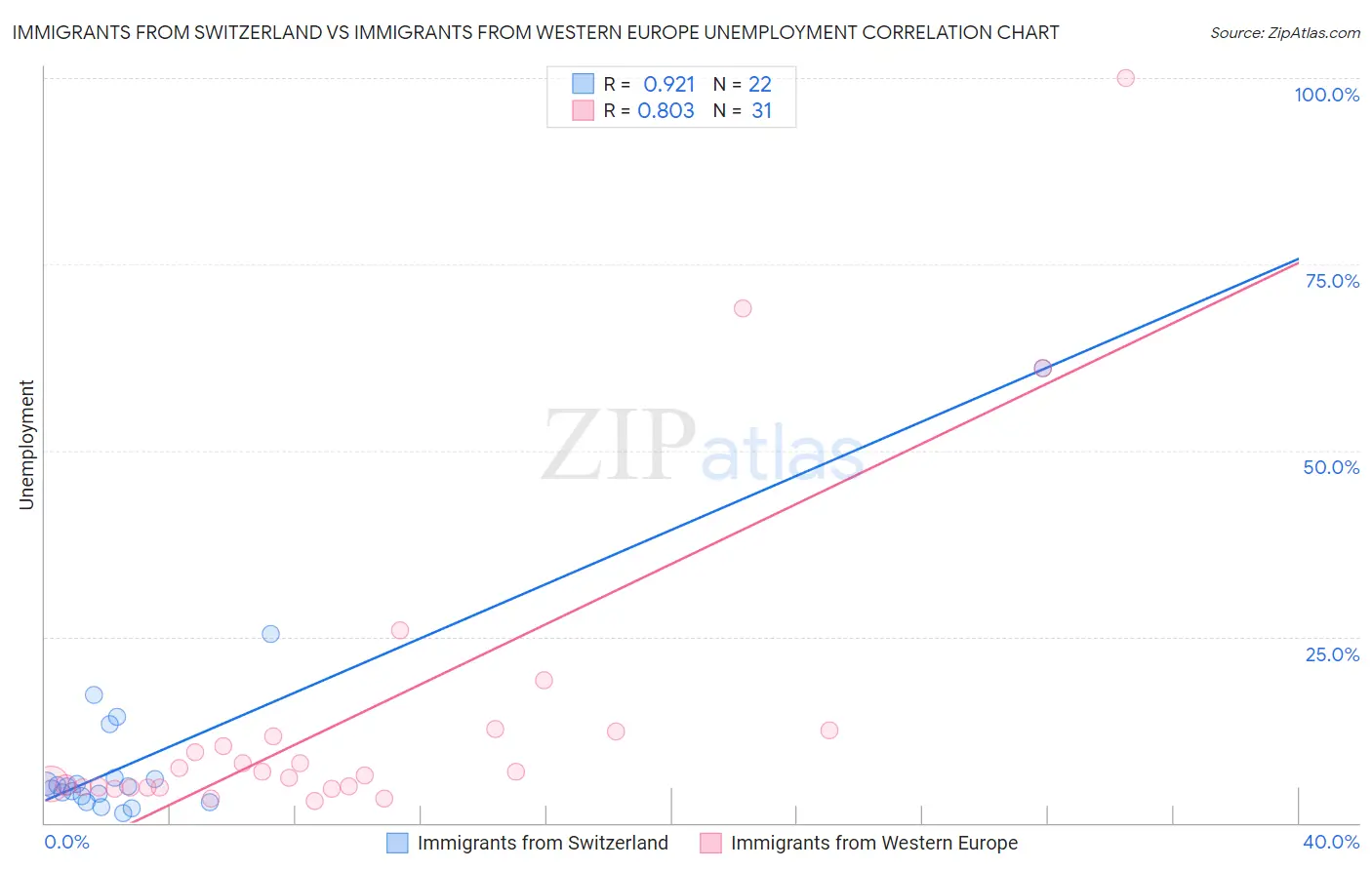 Immigrants from Switzerland vs Immigrants from Western Europe Unemployment