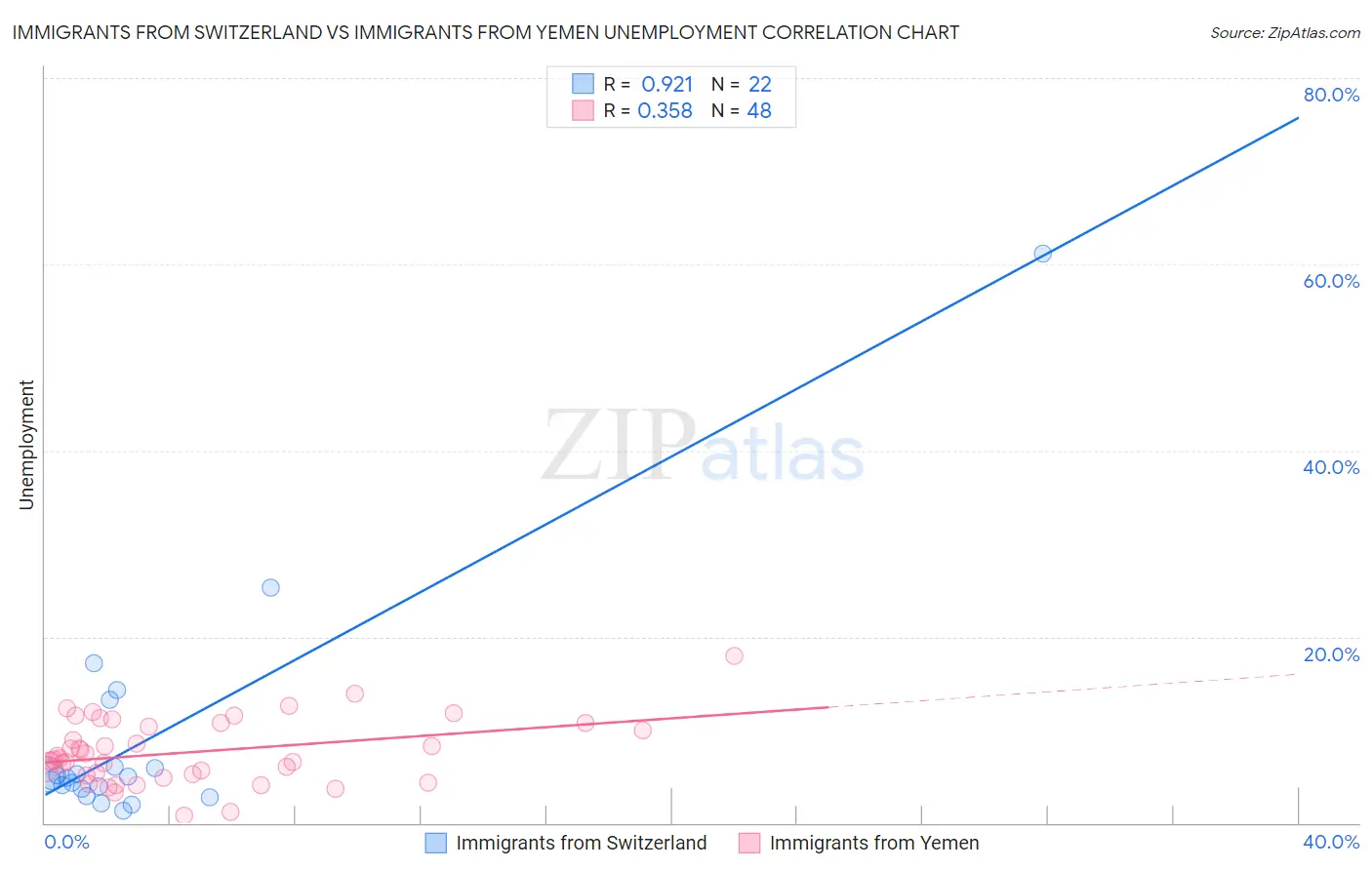 Immigrants from Switzerland vs Immigrants from Yemen Unemployment