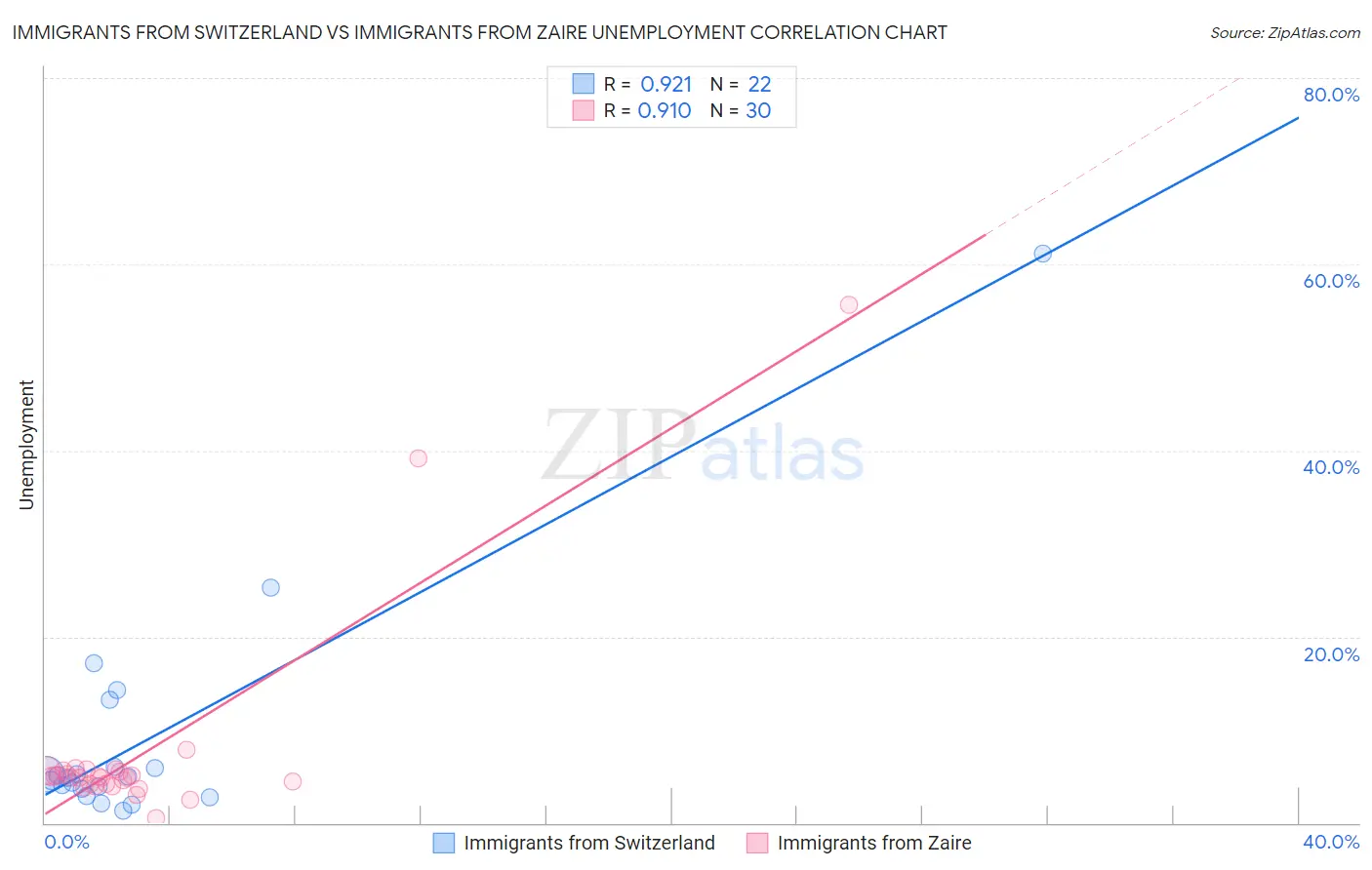 Immigrants from Switzerland vs Immigrants from Zaire Unemployment