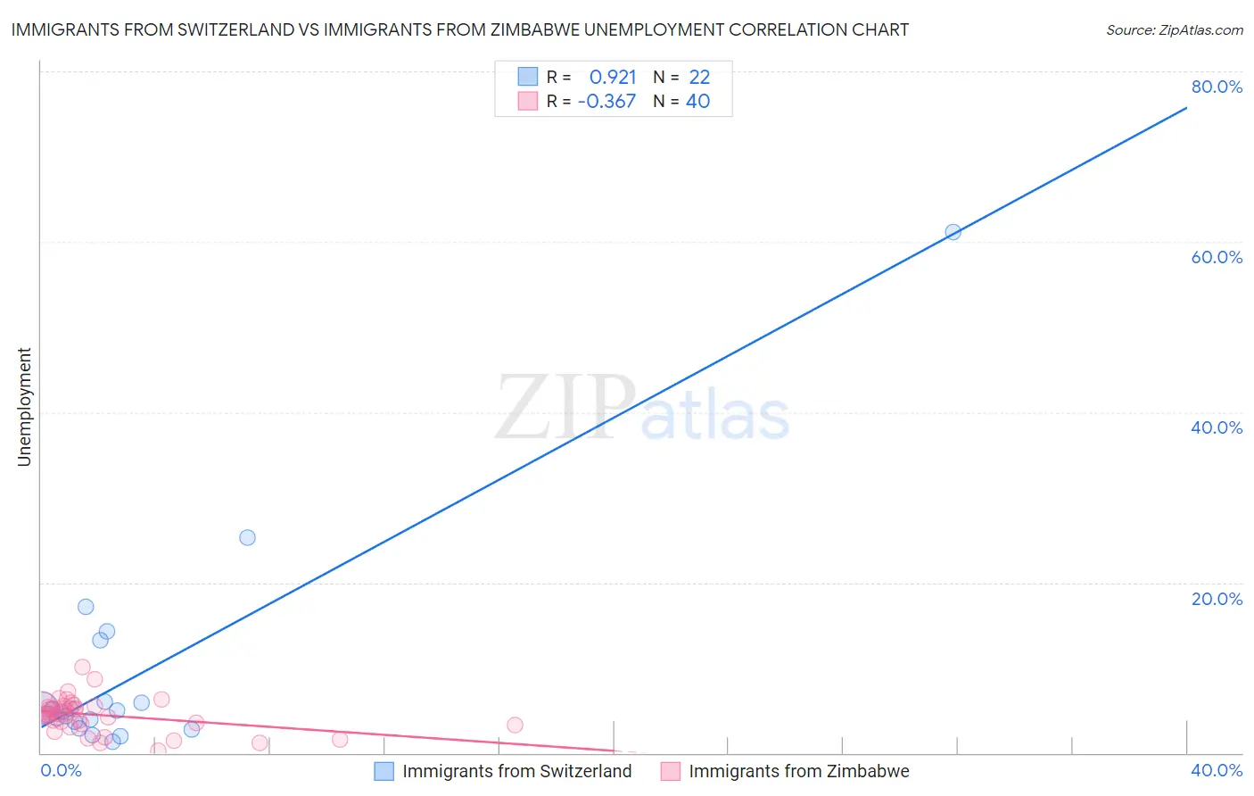 Immigrants from Switzerland vs Immigrants from Zimbabwe Unemployment