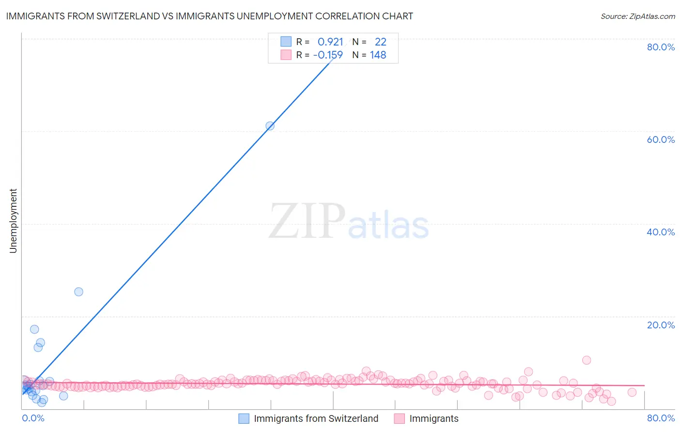 Immigrants from Switzerland vs Immigrants Unemployment