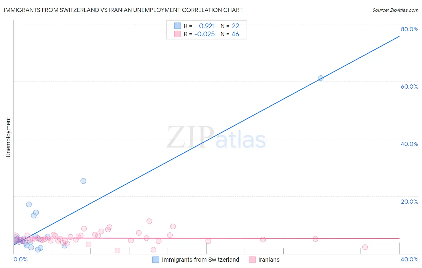 Immigrants from Switzerland vs Iranian Unemployment
