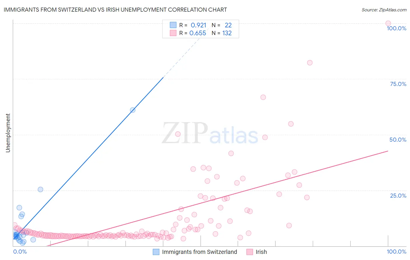 Immigrants from Switzerland vs Irish Unemployment
