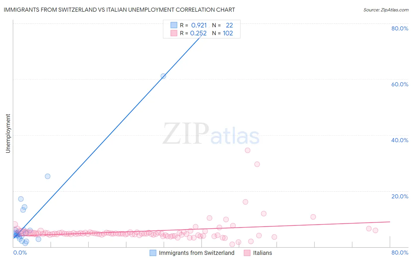 Immigrants from Switzerland vs Italian Unemployment