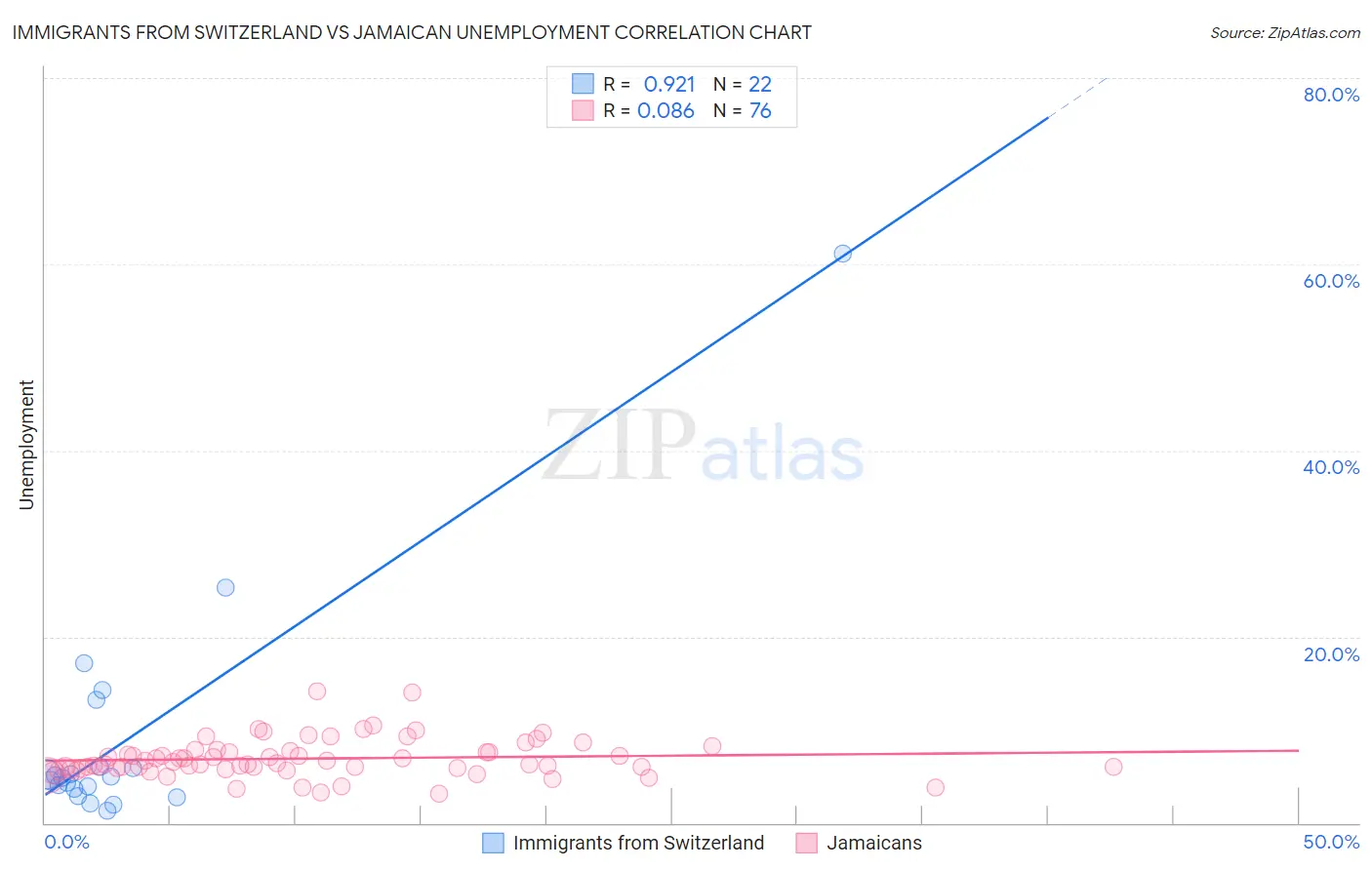 Immigrants from Switzerland vs Jamaican Unemployment