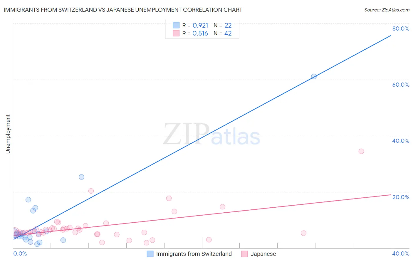 Immigrants from Switzerland vs Japanese Unemployment