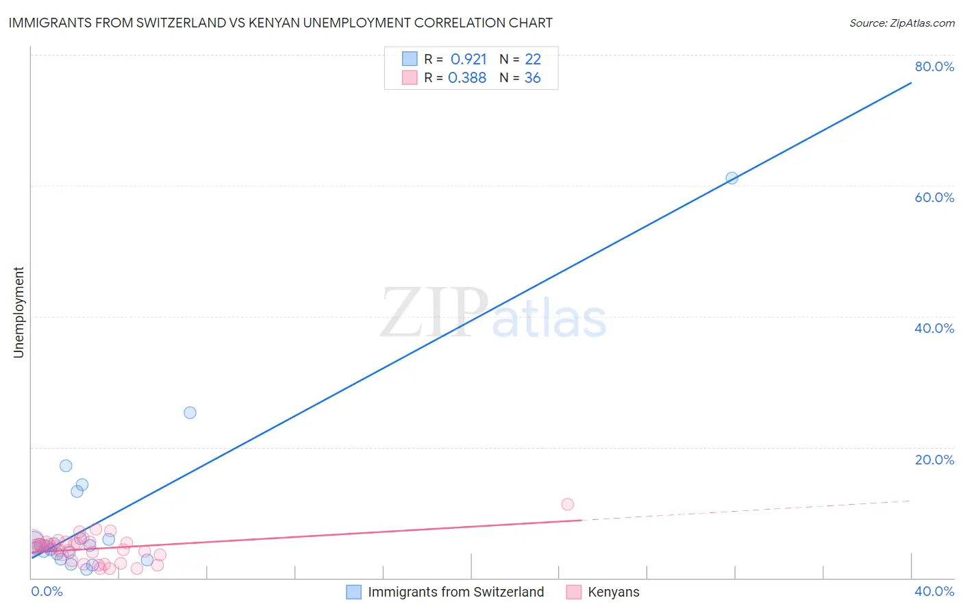 Immigrants from Switzerland vs Kenyan Unemployment