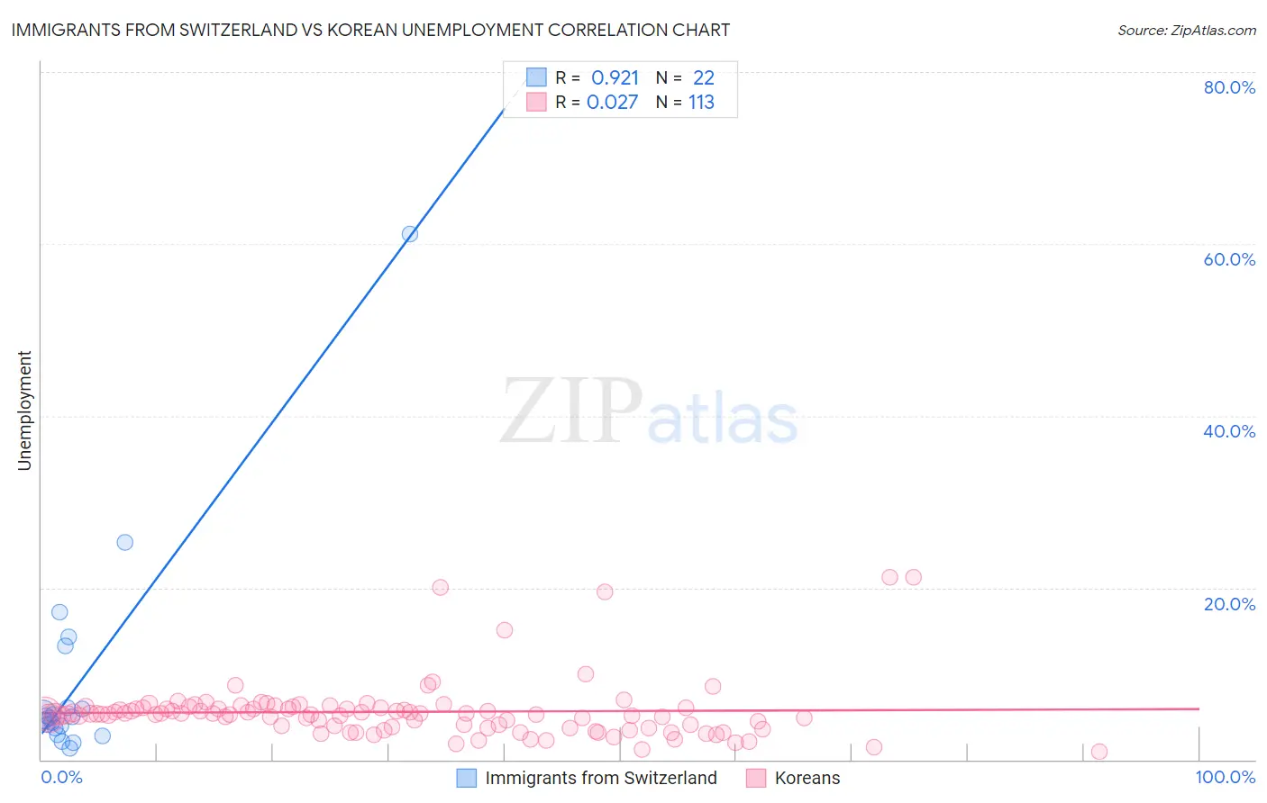 Immigrants from Switzerland vs Korean Unemployment